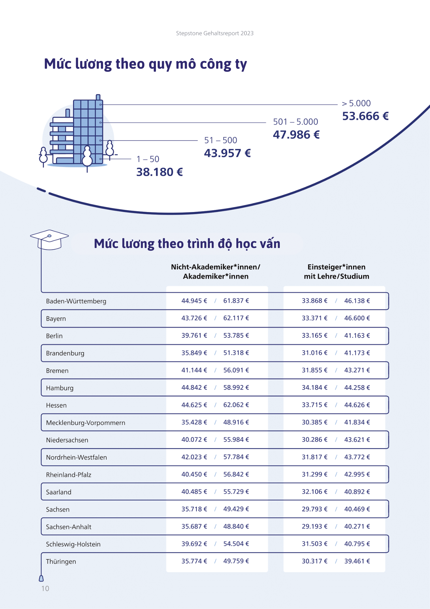 Mức lương ở Đức