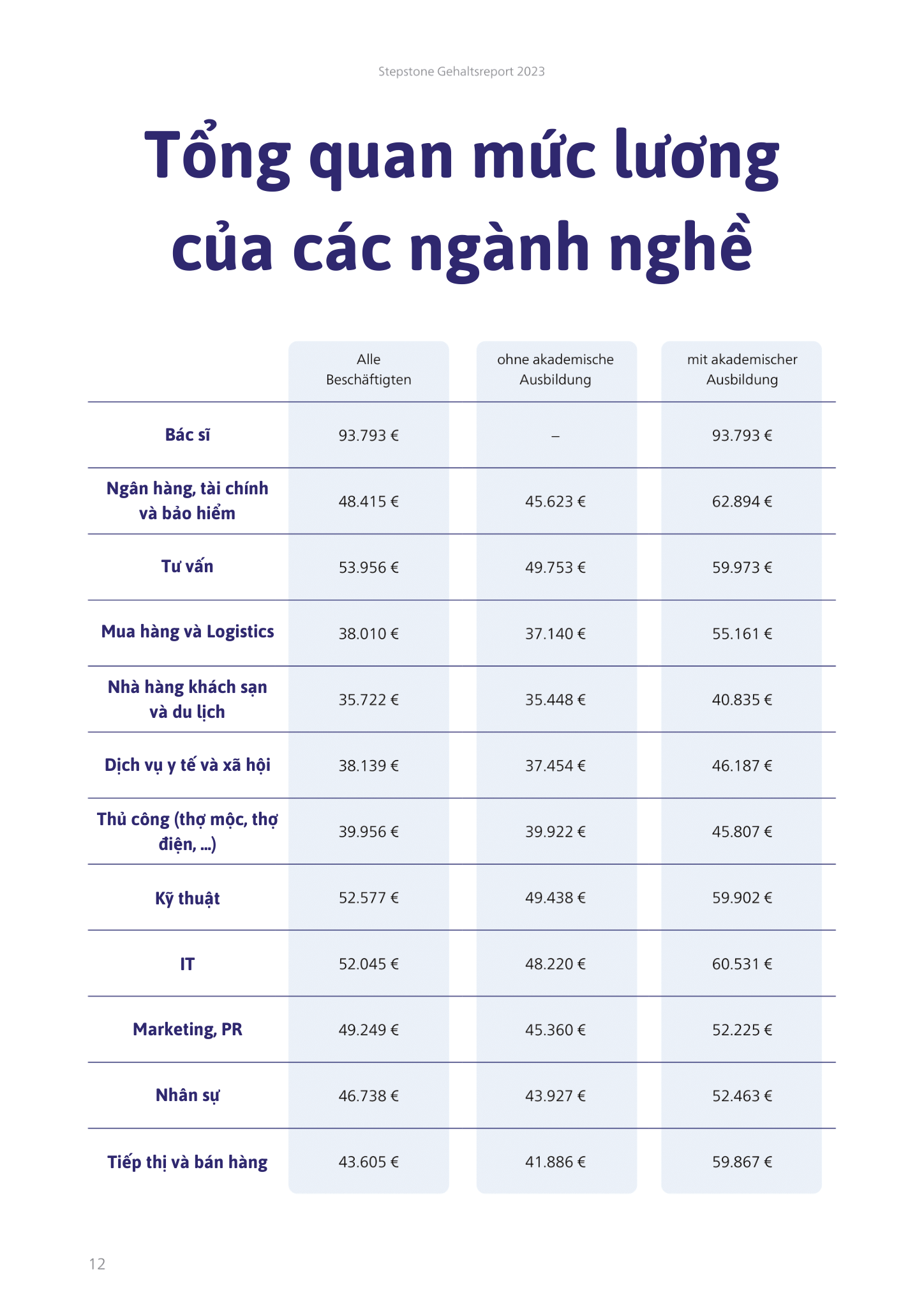 Mức lương ở Đức